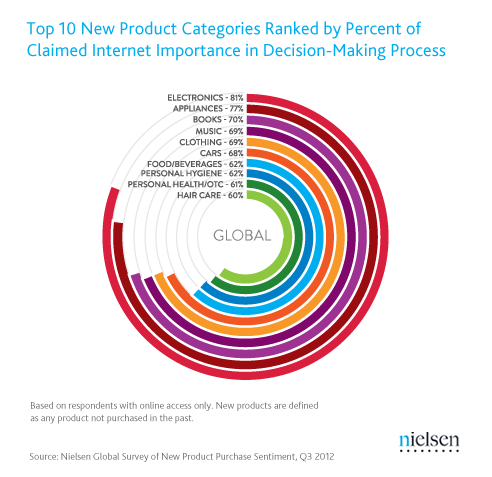 Importancia de Internet para decidir la compra según los tipos de productos (2012)